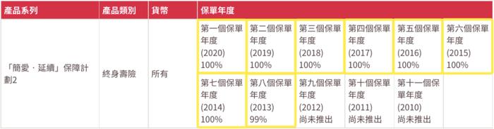 为什么说香港保险靠谱？友邦最新分红实现率一览！