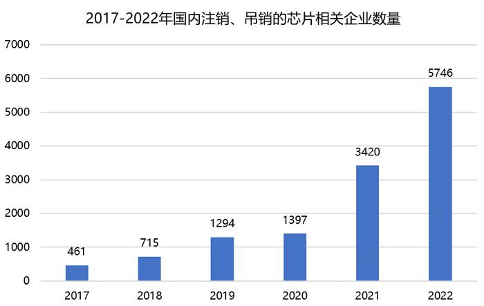 去年5746家公司消失，中国芯片创业是认真的吗？