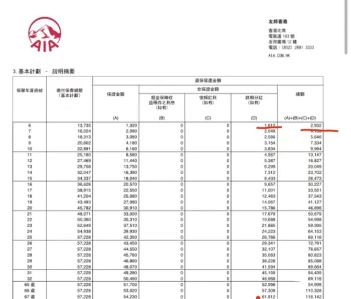 为什么说香港保险靠谱？友邦最新分红实现率一览！