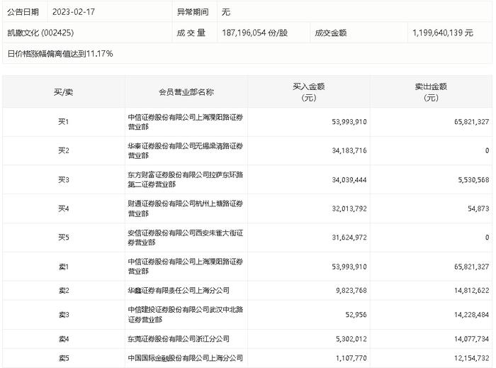 龙虎榜丨凯撒文化今日涨停，知名游资孙哥买入5399.39万元