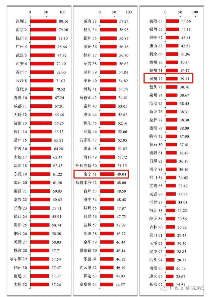 最新全国城市创新能力百强出炉，南宁上榜！