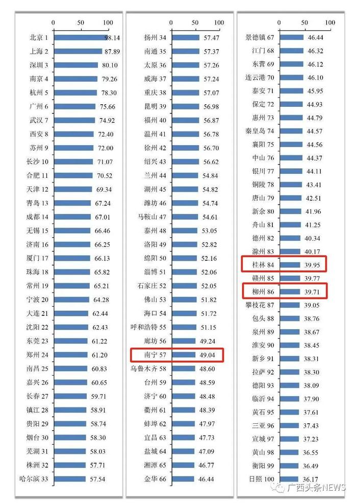 最新全国城市创新能力百强出炉，南宁上榜！