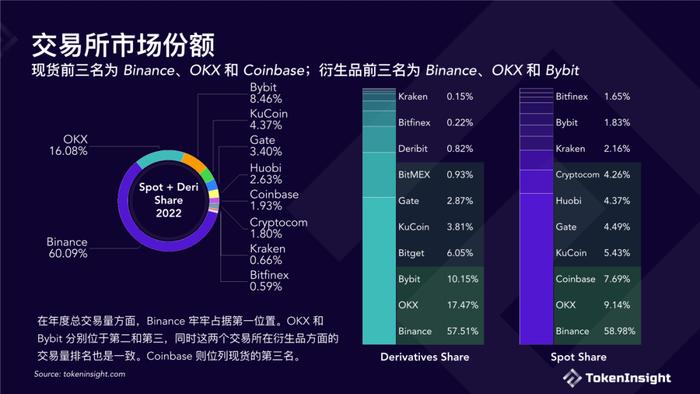 数据报告：TokenInsight数字货币交易所2022年度报告（18页 | 附下载）