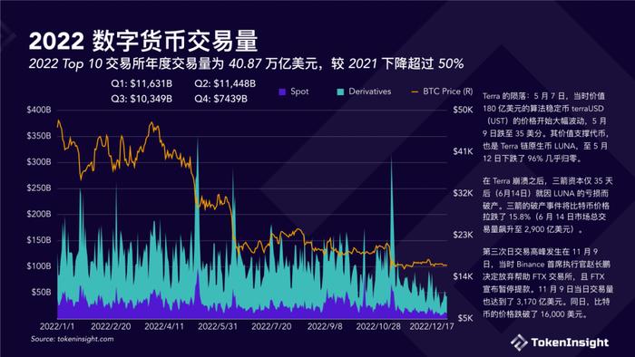 数据报告：TokenInsight数字货币交易所2022年度报告（18页 | 附下载）