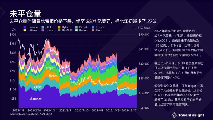 数据报告：TokenInsight数字货币交易所2022年度报告（18页 | 附下载）