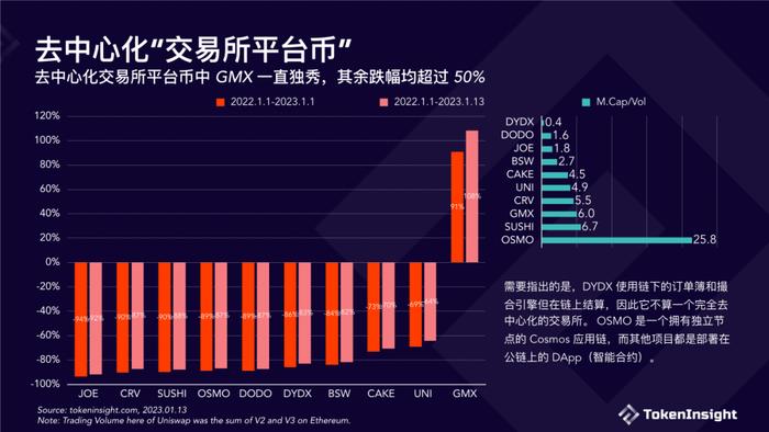 数据报告：TokenInsight数字货币交易所2022年度报告（18页 | 附下载）