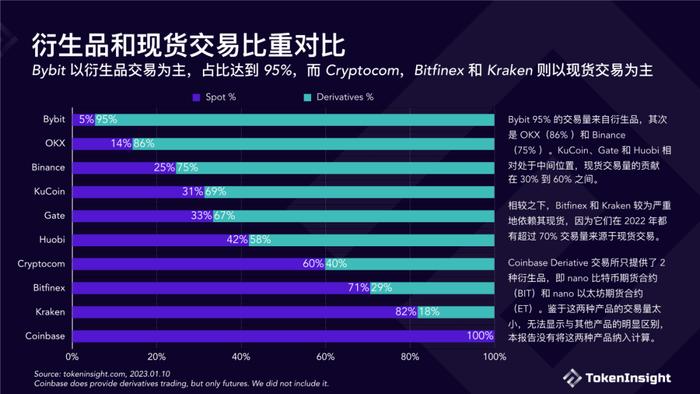 数据报告：TokenInsight数字货币交易所2022年度报告（18页 | 附下载）