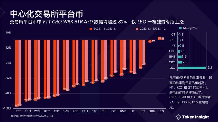 数据报告：TokenInsight数字货币交易所2022年度报告（18页 | 附下载）