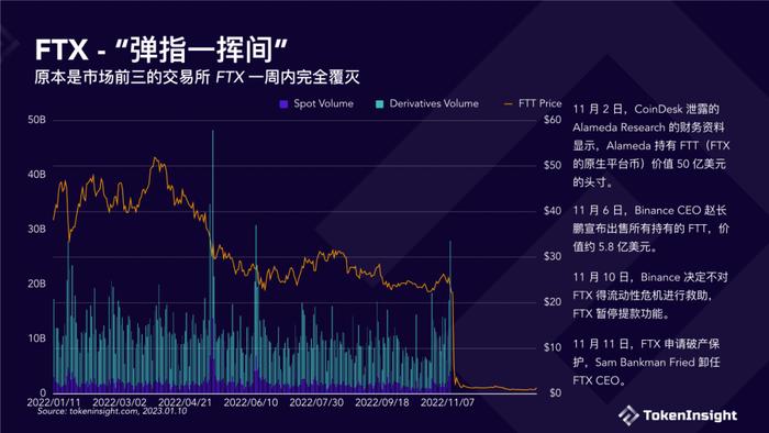 数据报告：TokenInsight数字货币交易所2022年度报告（18页 | 附下载）