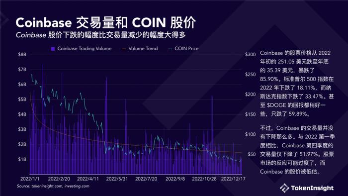 数据报告：TokenInsight数字货币交易所2022年度报告（18页 | 附下载）