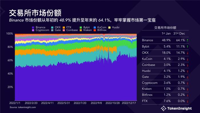 数据报告：TokenInsight数字货币交易所2022年度报告（18页 | 附下载）