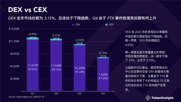 数据报告：TokenInsight数字货币交易所2022年度报告（18页 | 附下载）