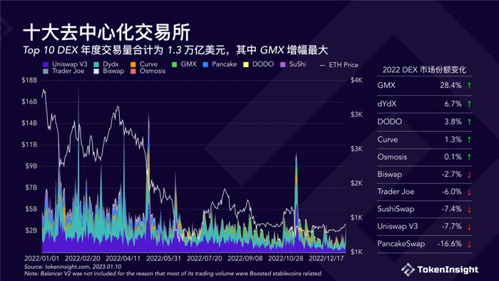 数据报告：TokenInsight数字货币交易所2022年度报告（18页 | 附下载）