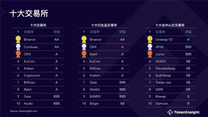 数据报告：TokenInsight数字货币交易所2022年度报告（18页 | 附下载）