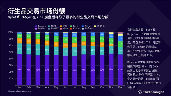 数据报告：TokenInsight数字货币交易所2022年度报告（18页 | 附下载）