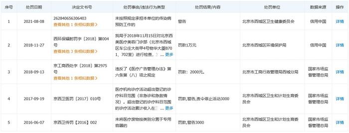 北京西美医疗美容门诊部遭监管点名 因价格欺诈被罚