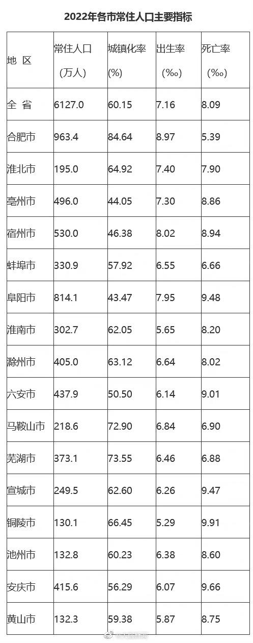 安微人口_刚刚公布:安徽6127万人!男多女少...(2)