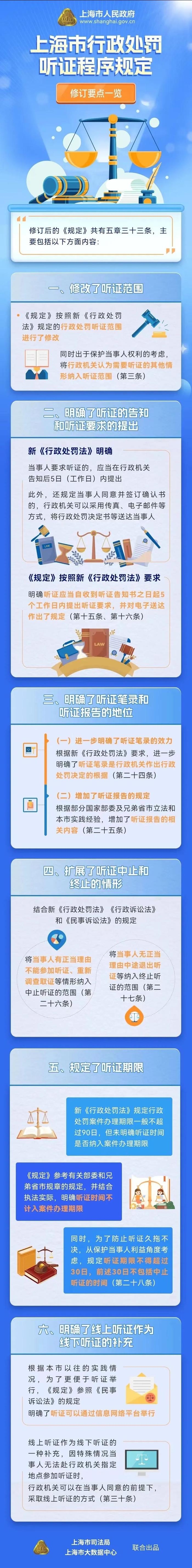 【提示】一图读懂《上海市行政处罚听证程序规定》六大修订要点