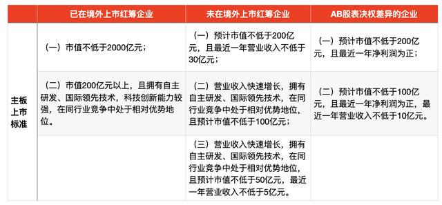 沪深交易所3月4日起接收主板新申报企业申请！上市门槛有哪些变化