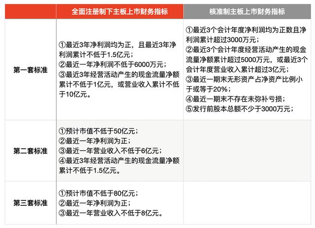 沪深交易所3月4日起接收主板新申报企业申请！上市门槛有哪些变化