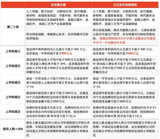 沪深交易所3月4日起接收主板新申报企业申请！上市门槛有哪些变化