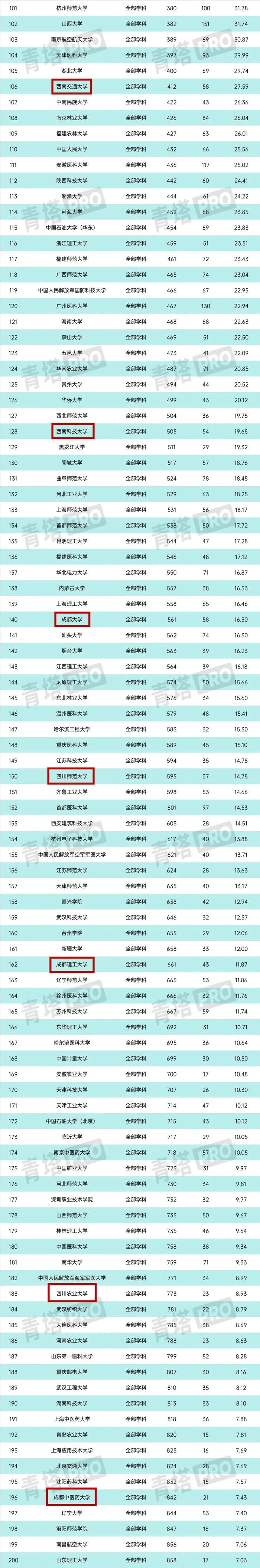 高校最新排名出炉，你的大学上榜了吗？