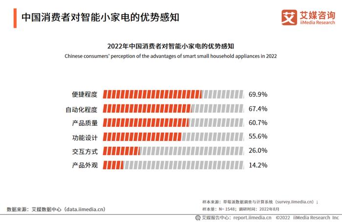 艾媒咨询｜2022-2023年中国智能小家电行业消费趋势监测与案例研究报告