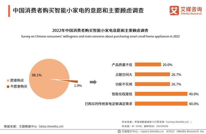 艾媒咨询｜2022-2023年中国智能小家电行业消费趋势监测与案例研究报告