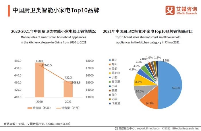 艾媒咨询｜2022-2023年中国智能小家电行业消费趋势监测与案例研究报告