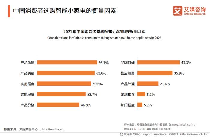 艾媒咨询｜2022-2023年中国智能小家电行业消费趋势监测与案例研究报告