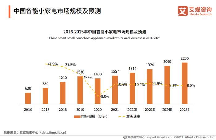 艾媒咨询｜2022-2023年中国智能小家电行业消费趋势监测与案例研究报告