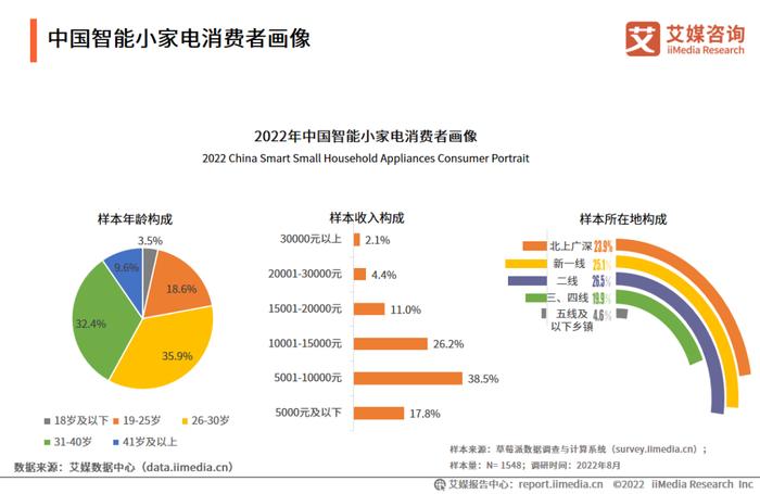 艾媒咨询｜2022-2023年中国智能小家电行业消费趋势监测与案例研究报告