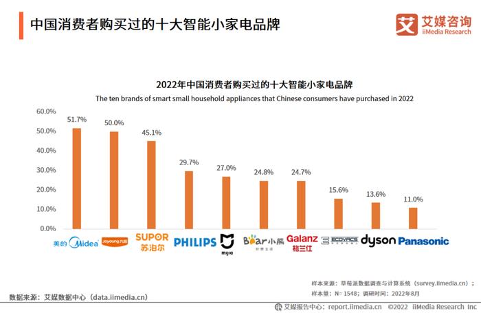 艾媒咨询｜2022-2023年中国智能小家电行业消费趋势监测与案例研究报告