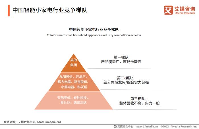 艾媒咨询｜2022-2023年中国智能小家电行业消费趋势监测与案例研究报告