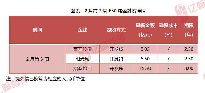 亿翰周报【2023年2月第3周】：惠州缩短限售年限，万科拟定增募集150亿元