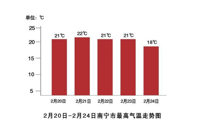 雨水节气遇冷空气，广西气温先升后降！南宁天气如何？