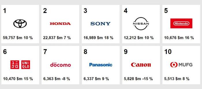 2023年日本企业品牌价值100强排行榜