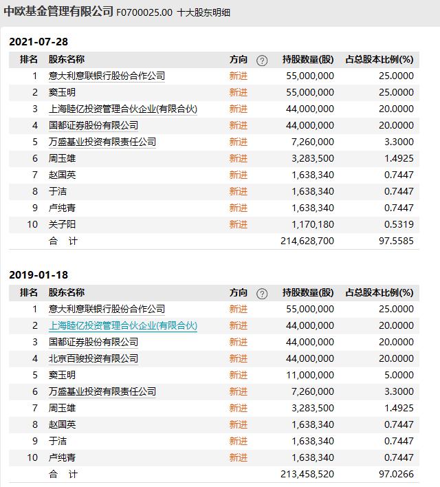 中欧基金规模下滑、明星基金经理“翻车”，华平投资入股能否解忧？