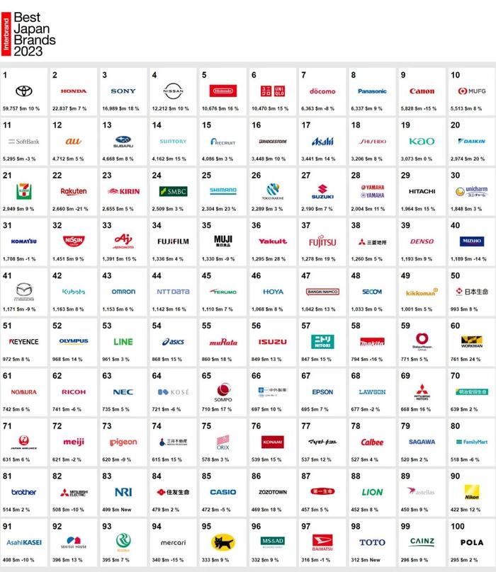 2023年日本企业品牌价值100强排行榜