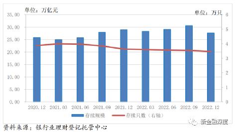 买理财不如存钱？去年银行理财平均收益率仅2.09% 续存规模降约5%