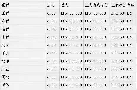 【992 | 关注】石家庄首套房贷利率降至3.8%！能省多少钱？要不要提前还房贷？专家解析→