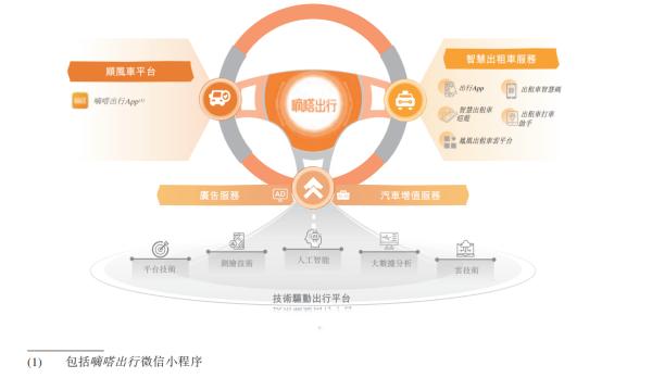 重积极因素共振 另一种出行方式的嘀嗒出行重启赴港IPO