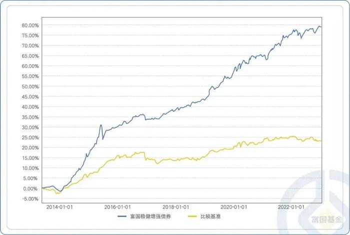 代表作近一年排名前8%，富国稳健增强基金经理俞晓斌如何看待后市？