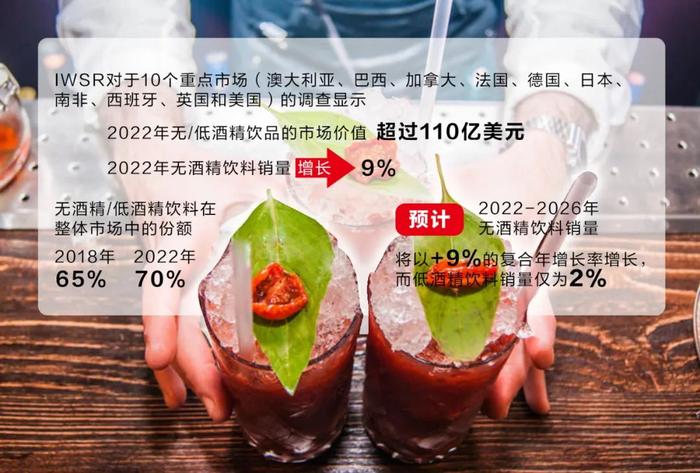 2026年无/低酒精饮品消费量将增加1/3，谁是背后推手？