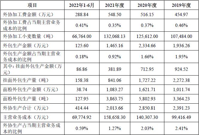 想念食品挂面和面粉售价上涨，销售费用远超研发投入