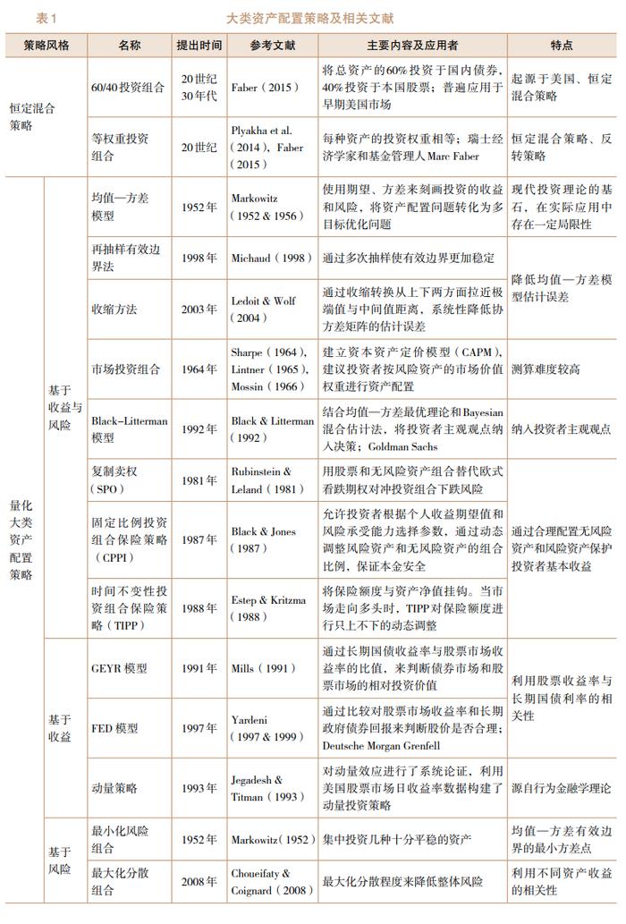 市场通常所说的“大类资产配置”是什么？