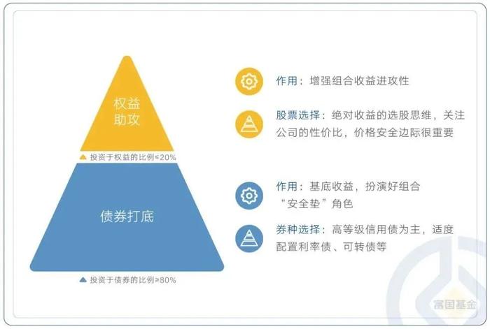 代表作近一年排名前8%，富国稳健增强基金经理俞晓斌如何看待后市？