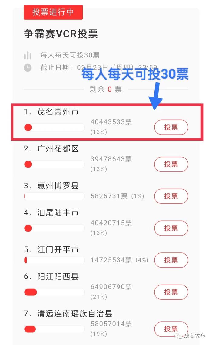 竞争激烈！人心齐，泰山移！请为高州投票