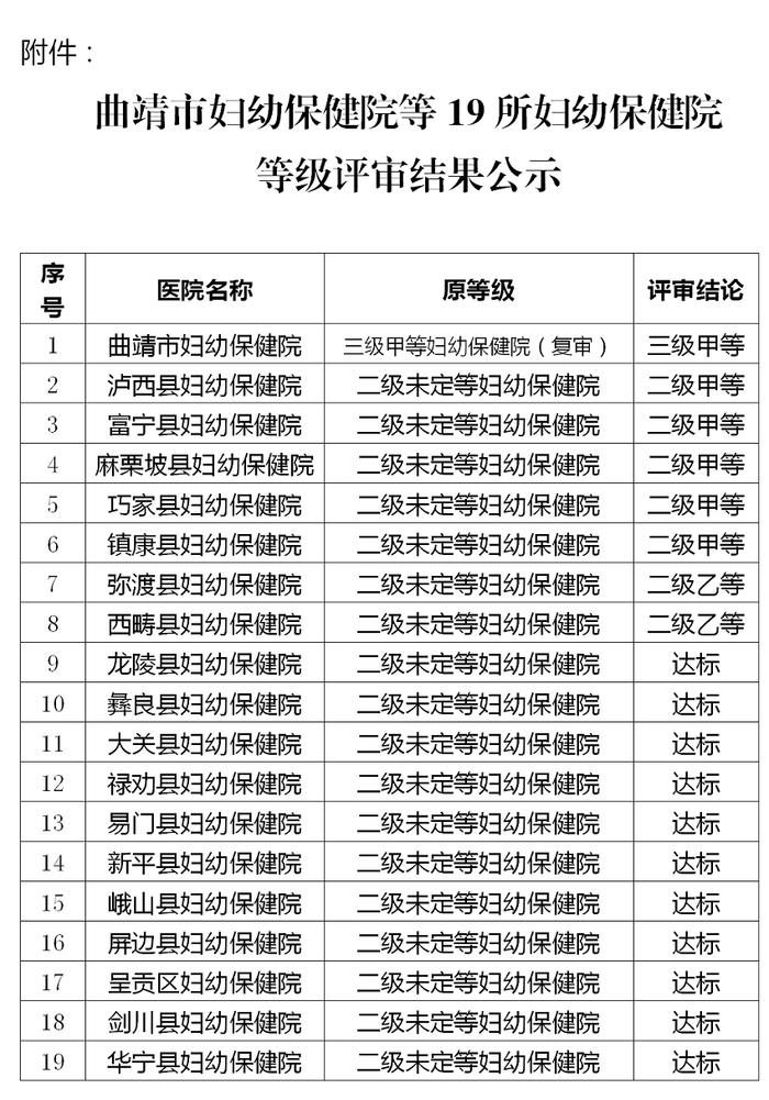 公示！云南省卫健委公布19所妇幼保健院等级评审结果