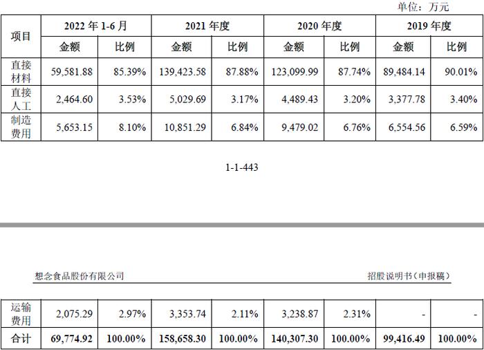 想念食品挂面和面粉售价上涨，销售费用远超研发投入